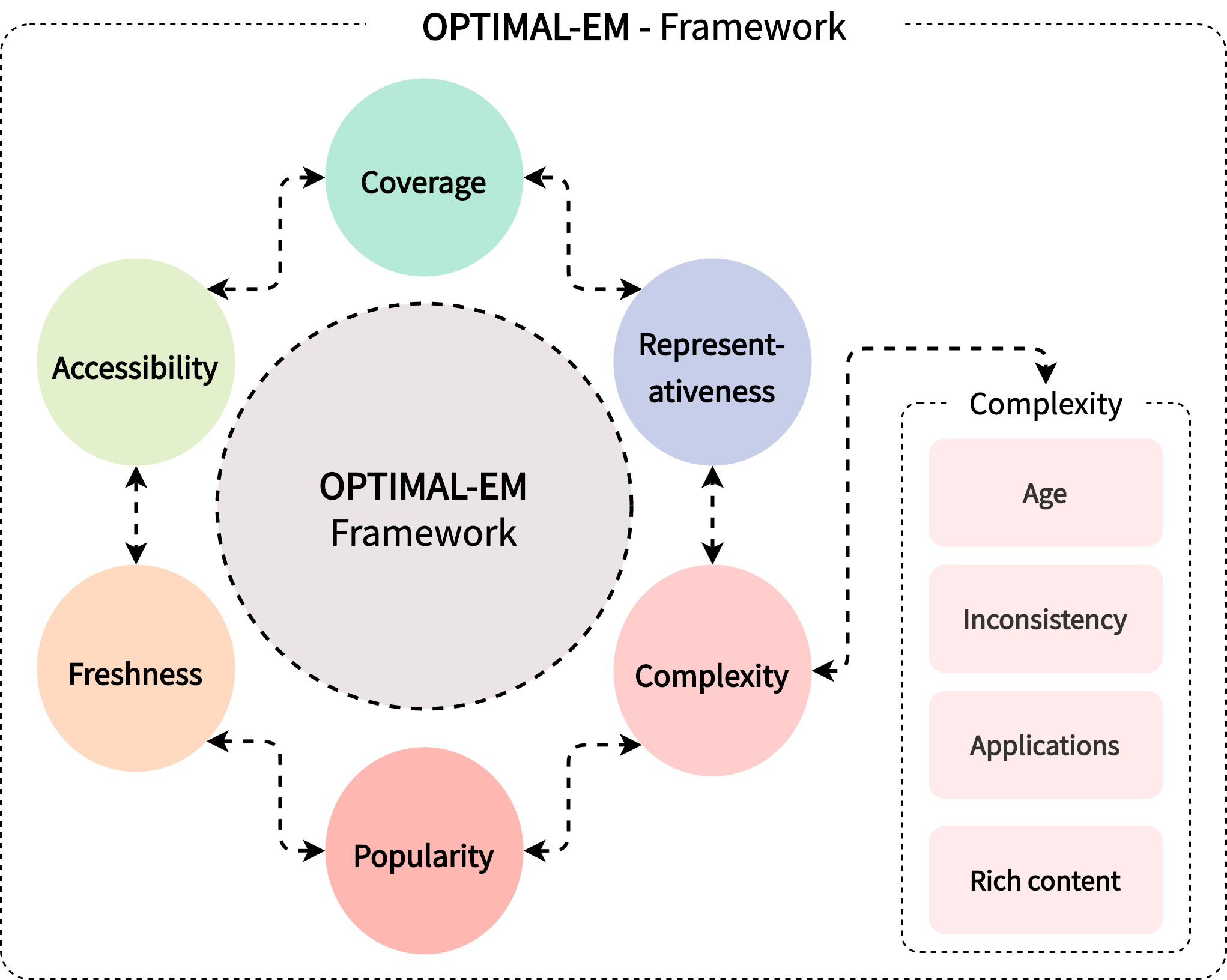 Picture: A diagram of the OPTIMAL-EM framework.